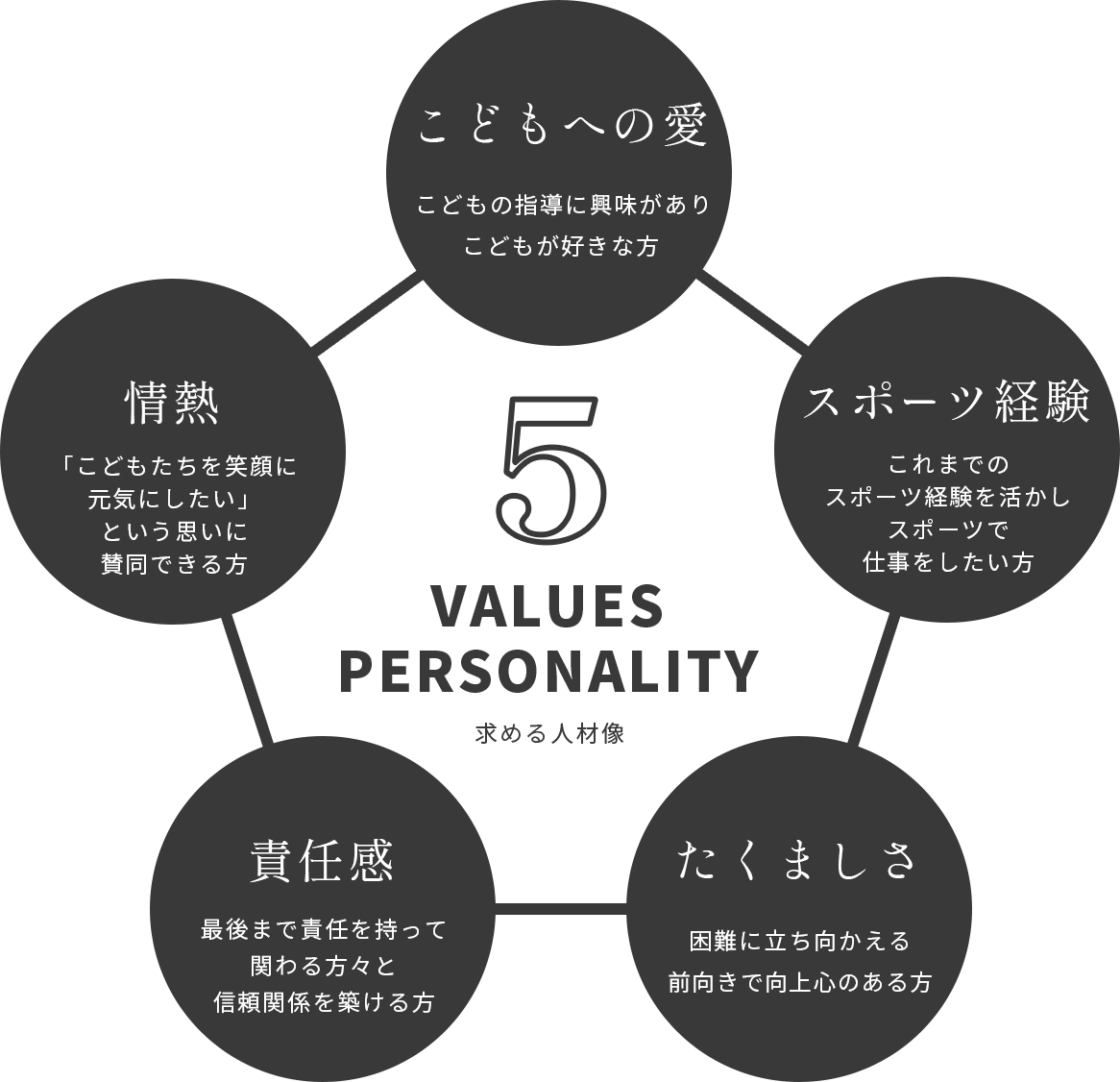 5 VALUES PERSONALITY 求める人材像